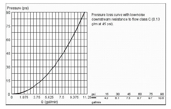 Grohe 13435 Wall mounted Spout & diverter